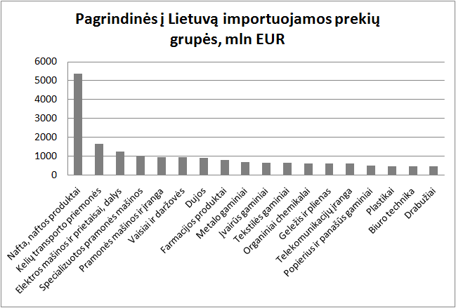 Lietuvos importo struktura