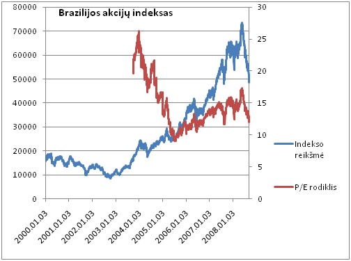 prekybos ekonomikos brazilijos rodikliai