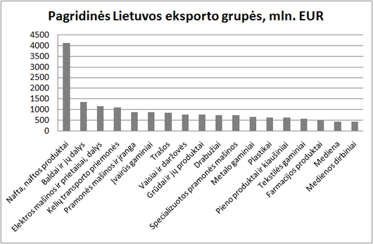 Lietuvos eksporto struktura